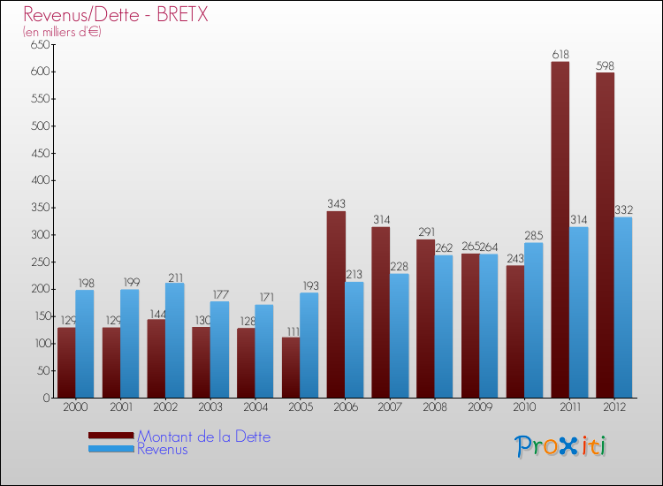 Evolution comparée de la dette et des revenus pour la commune de BRETX de 2000 à 2012 Comparaison de la dette et des revenus pour BRETX de 2000 à 2012