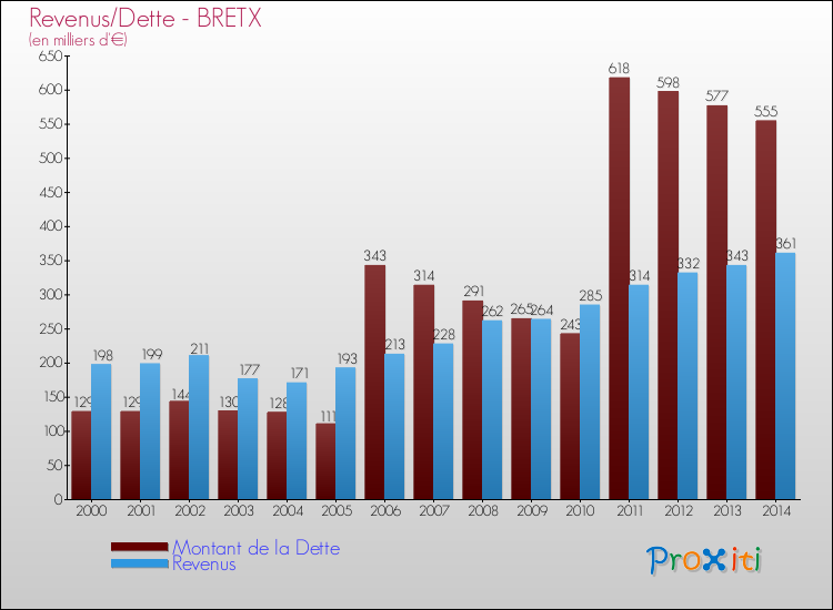 Evolution comparée de la dette et des revenus pour la commune de BRETX de 2000 à 2014 Comparaison de la dette et des revenus pour BRETX de 2000 à 2014