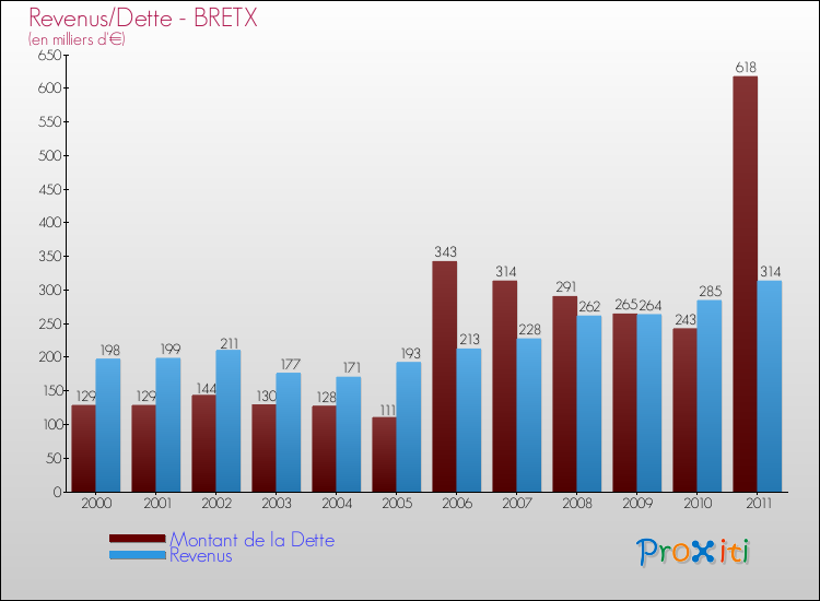 Evolution comparée de la dette et des revenus pour la commune de BRETX de 2000 à 2011 Comparaison de la dette et des revenus pour BRETX de 2000 à 2011