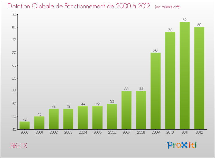 Evolution du montant de la Dotation Globale de Fonctionnement pour la commune de BRETX de 2000 à 2012 Evolution du montant de la Dotation Globale de Fonctionnement pour BRETX de 2000 à 2012