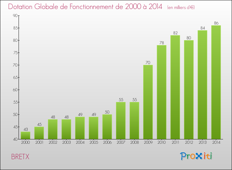 Evolution du montant de la Dotation Globale de Fonctionnement pour la commune de BRETX de 2000 à 2014 Evolution du montant de la Dotation Globale de Fonctionnement pour BRETX de 2000 à 2014