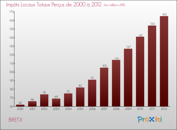 Evolution des Impôts Locaux pour la commune de BRETX de 2000 à 2012 Evolution des Impôts Locaux pour BRETX de 2000 à 2012