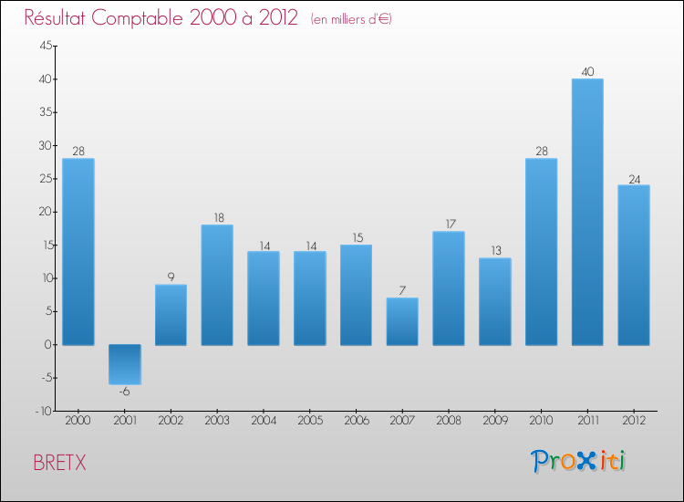 Evolution du résultat comptable pour la commune de BRETX de 2000 à 2012 Evolution du résultat comptable pour BRETX de 2000 à 2012