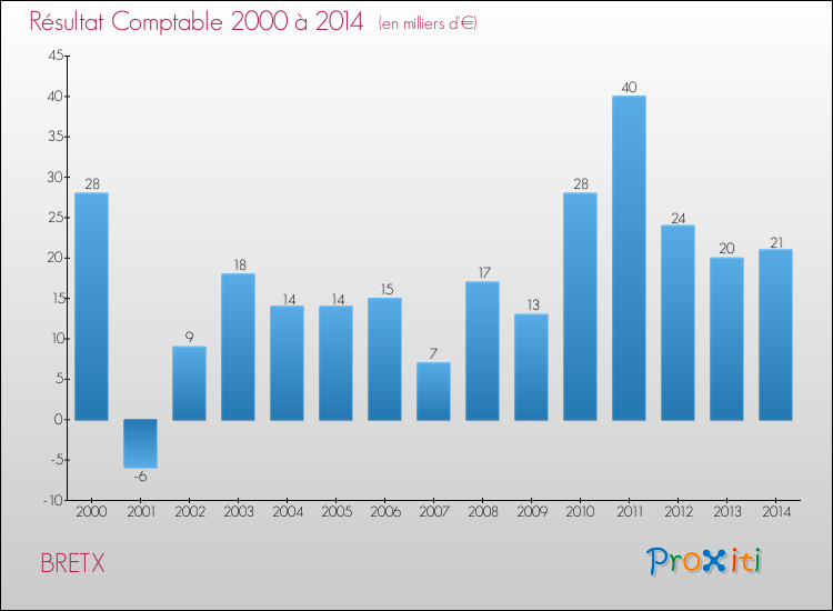 Evolution du résultat comptable pour la commune de BRETX de 2000 à 2014 Evolution du résultat comptable pour BRETX de 2000 à 2014