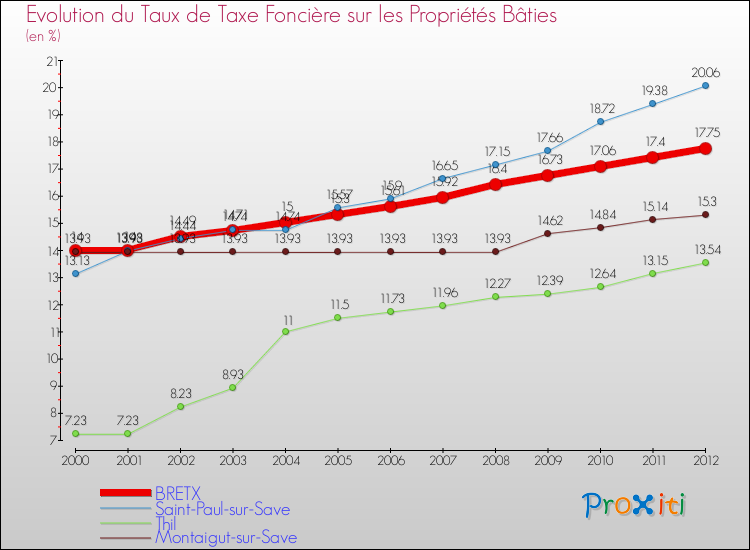 Evolution du taux de la taxe foncière sur le bati pour BRETX et les communes proches de 2000 à 2012 Comparaison des taux de taxe foncière sur le bati pour BRETX et les communes voisines de 2000 à 2012