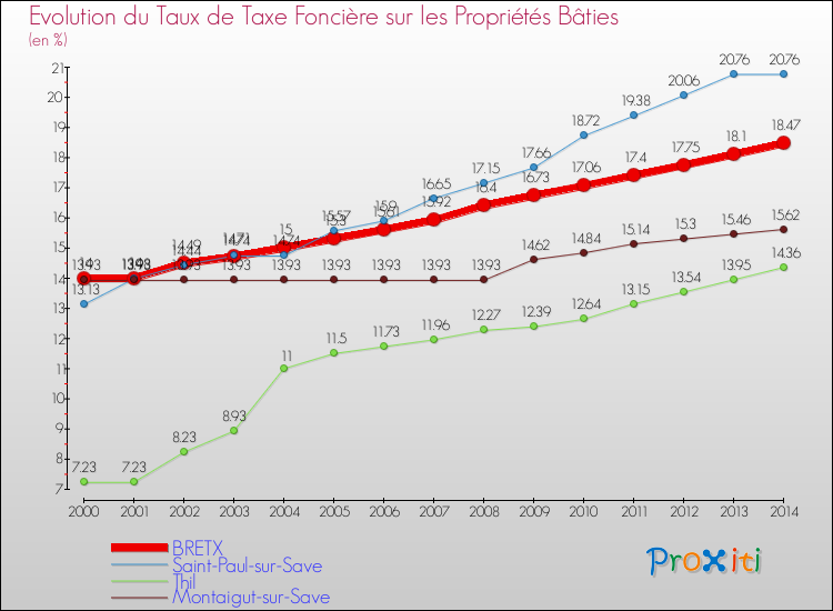 Evolution du taux de la taxe foncière sur le bati pour BRETX et les communes proches de 2000 à 2014 Comparaison des taux de taxe foncière sur le bati pour BRETX et les communes voisines de 2000 à 2014