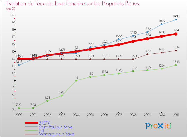 Evolution du taux de la taxe foncière sur le bati pour BRETX et les communes proches Comparaison des taux de taxe foncière sur le bati pour BRETX et les communes voisines