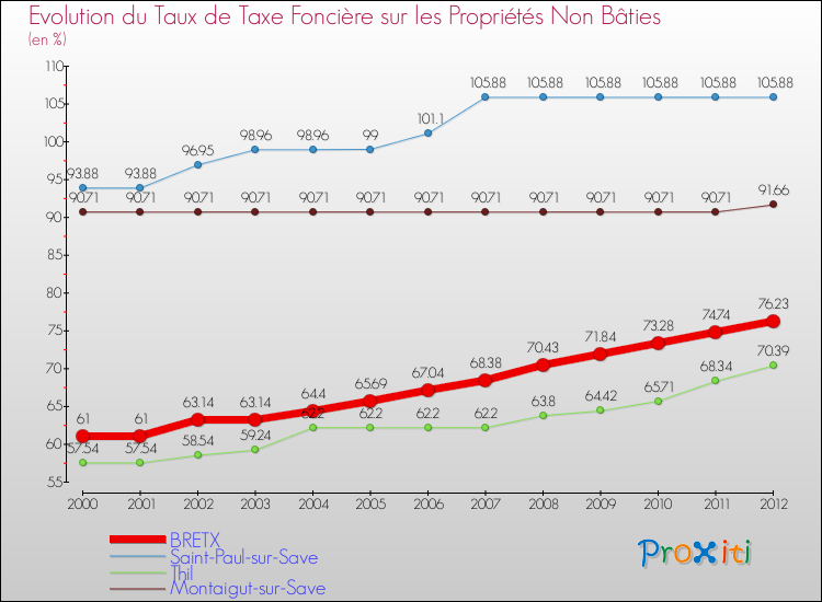 Evolution du taux de la taxe foncière sur les immeubles et terrains non batis pour BRETX et les communes proches de 2000 à 2012 Comparaison des taux de la taxe foncière sur les immeubles et terrains non batis pour BRETX et les communes voisines de 2000 à 2012