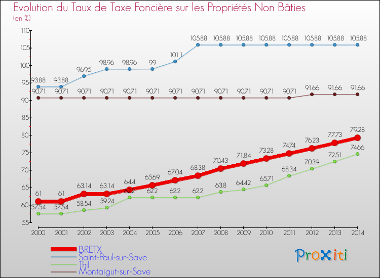 Evolution du taux de la taxe foncière sur les immeubles et terrains non batis pour BRETX et les communes proches de 2000 à 2014 Comparaison des taux de la taxe foncière sur les immeubles et terrains non batis pour BRETX et les communes voisines de 2000 à 2014