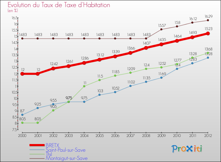 Evolution du taux de la taxe d'habitation pour BRETX et les communes proches Comparaison des taux de la taxe d'habitation pour BRETX et les communes voisines