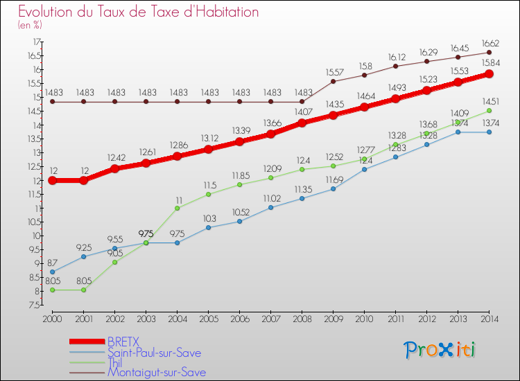 Evolution du taux de la taxe d'habitation pour BRETX et les communes proches de 2000 à 2014 Comparaison des taux de la taxe d'habitation pour BRETX et les communes voisines de 2000 à 2014
