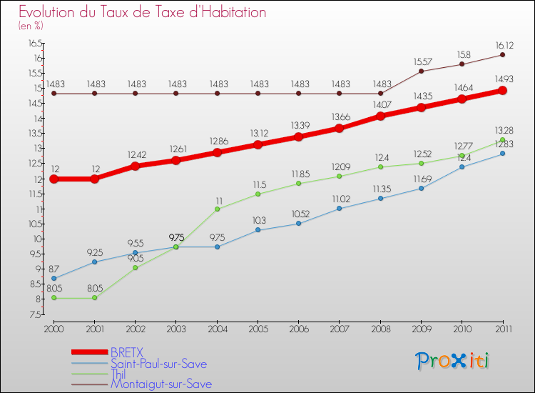 Evolution du taux de la taxe d'habitation pour BRETX et les communes proches Comparaison des taux de la taxe d'habitation pour BRETX et les communes voisines