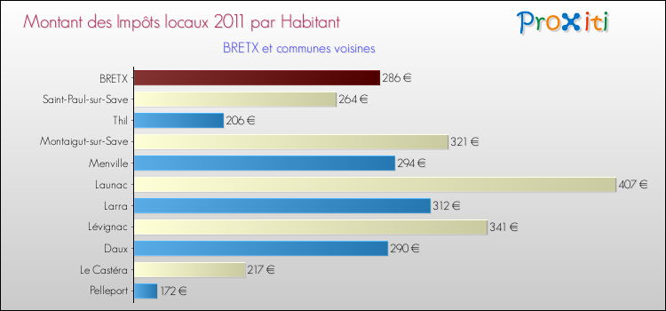 Montant des impôts locaux par Habitant pour BRETX et les communes proches Comparaison des impôts locaux par habitant pour BRETX et les communes voisines