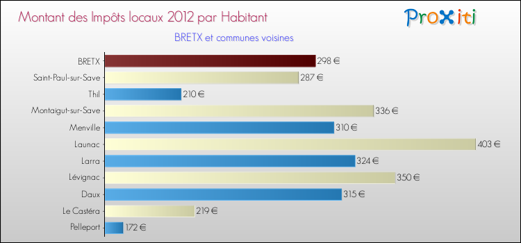 Montant des impôts locaux par Habitant pour BRETX et les communes proches Comparaison des impôts locaux par habitant pour BRETX et les communes voisines