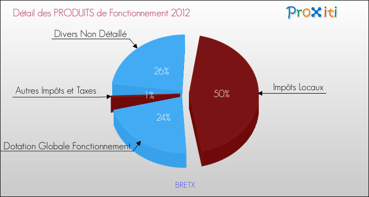 Décomposition du Budget de Fonctionnement 2012 de la commune de BRETX Budget de Fonctionnement 2012 pour la commune de BRETX