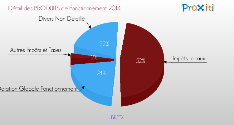 Décomposition du Budget de Fonctionnement 2014 de la commune de BRETX Budget de Fonctionnement 2014 pour la commune de BRETX