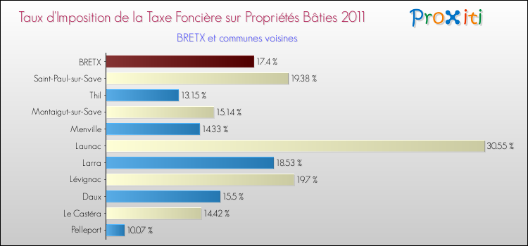 Taux d'imposition de la taxe foncière sur le bati 2011 pour BRETX et les communes proches Comparaison des taux d'imposition de la taxe foncière sur le bati 2011 pour BRETX et les communes voisines