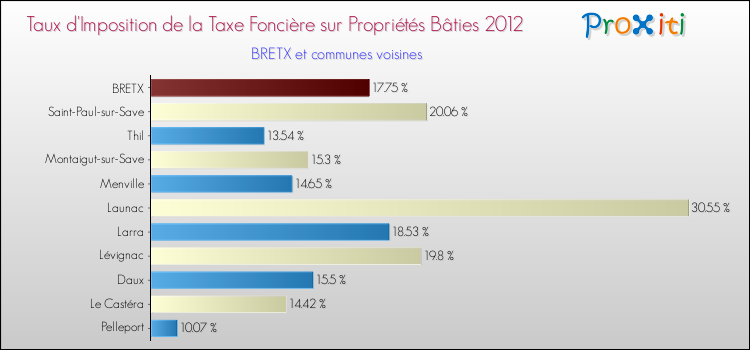 Taux d'imposition de la taxe foncière sur le bati 2012 pour BRETX et les communes proches Comparaison des taux d'imposition de la taxe foncière sur le bati 2012 pour BRETX et les communes voisines