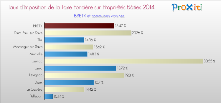 Taux d'imposition de la taxe foncière sur le bati 2014 pour BRETX et les communes proches Comparaison des taux d'imposition de la taxe foncière sur le bati 2014 pour BRETX et les communes voisines