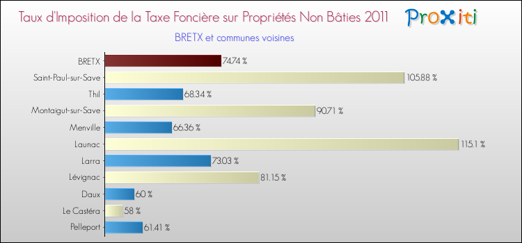 Taux d'imposition de la taxe foncière sur les immeubles et terrains non batis 2011 pour BRETX et les communes proches Comparaison des taux d'imposition de la taxe foncière sur les immeubles et terrains non batis 2011 pour BRETX et les communes voisines