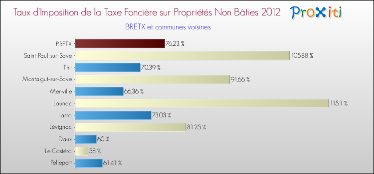 Taux d'imposition de la taxe foncière sur les immeubles et terrains non batis 2012 pour BRETX et les communes proches Comparaison des taux d'imposition de la taxe foncière sur les immeubles et terrains non batis 2012 pour BRETX et les communes voisines