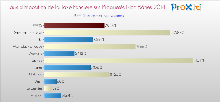 Taux d'imposition de la taxe foncière sur les immeubles et terrains non batis 2014 pour BRETX et les communes proches Comparaison des taux d'imposition de la taxe foncière sur les immeubles et terrains non batis 2014 pour BRETX et les communes voisines