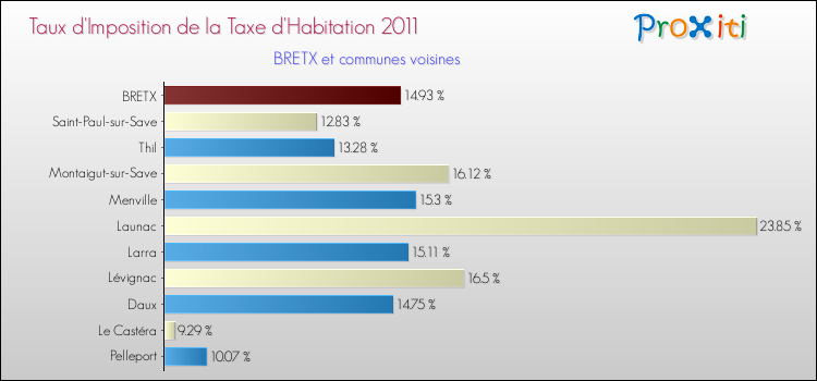 Taux d'imposition de la taxe d'habitation 2011 pour BRETX et les communes proches Comparaison des taux d'imposition de la taxe d'habitation 2011 pour BRETX et les communes voisines