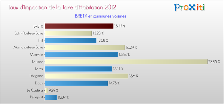 Taux d'imposition de la taxe d'habitation 2012 pour BRETX et les communes proches Comparaison des taux d'imposition de la taxe d'habitation 2012 pour BRETX et les communes voisines
