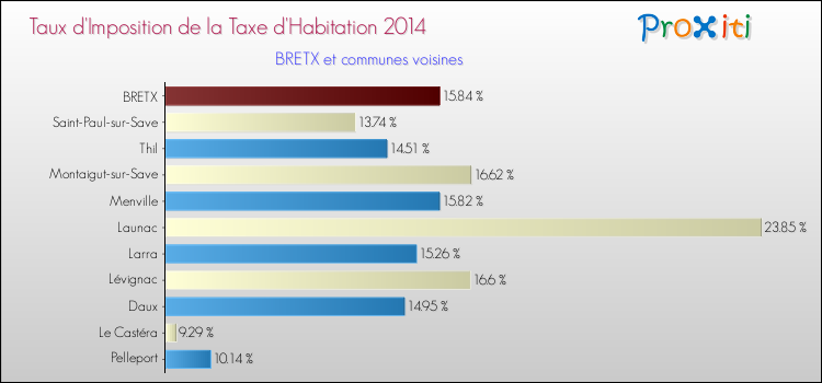 Taux d'imposition de la taxe d'habitation 2014 pour BRETX et les communes proches Comparaison des taux d'imposition de la taxe d'habitation 2014 pour BRETX et les communes voisines