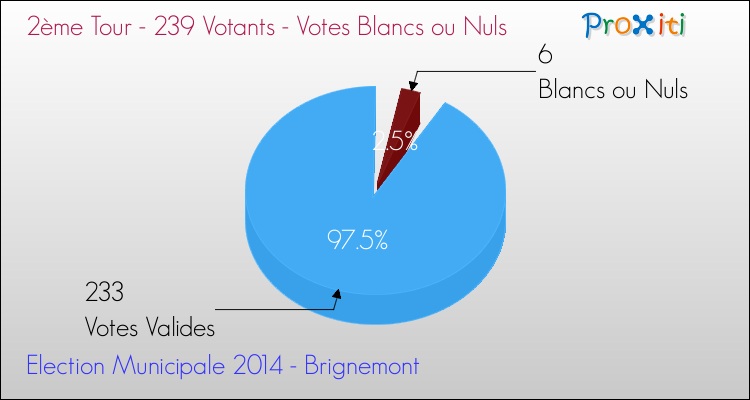 Votes blancs ou nuls au 2ème Tour des Elections Municipales 2014 de la commune de Brignemont Elections Municipales 2014 - Votes blancs ou nuls au 2ème Tour pour la commune de Brignemont