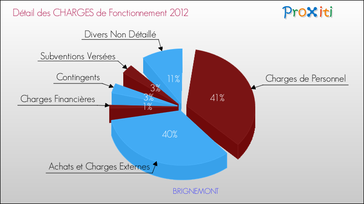 Décomposition des Charges de Fonctionnement 2012 de la commune de BRIGNEMONT Charges de Fonctionnement 2012 pour la commune de BRIGNEMONT