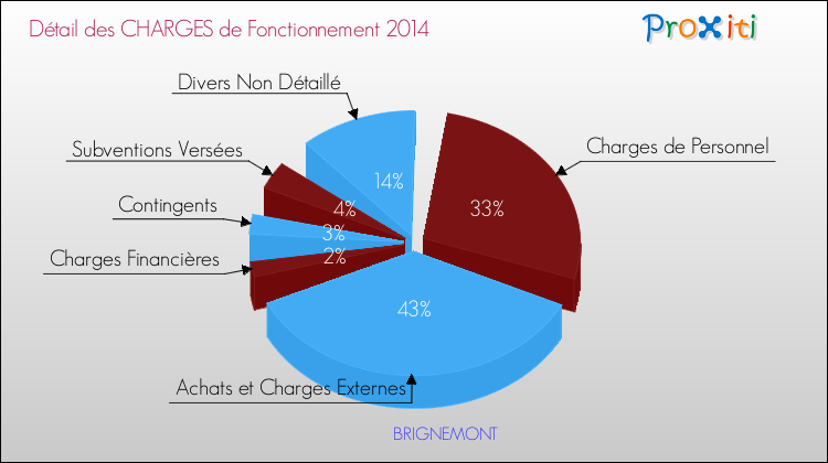 Décomposition des Charges de Fonctionnement 2014 de la commune de BRIGNEMONT Charges de Fonctionnement 2014 pour la commune de BRIGNEMONT