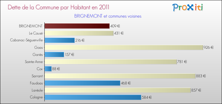 Dette par habitant de la commune en 2011 pour BRIGNEMONT et les communes proches Comparaison de la dette par habitant de la commune en 2011 pour BRIGNEMONT et les communes voisines