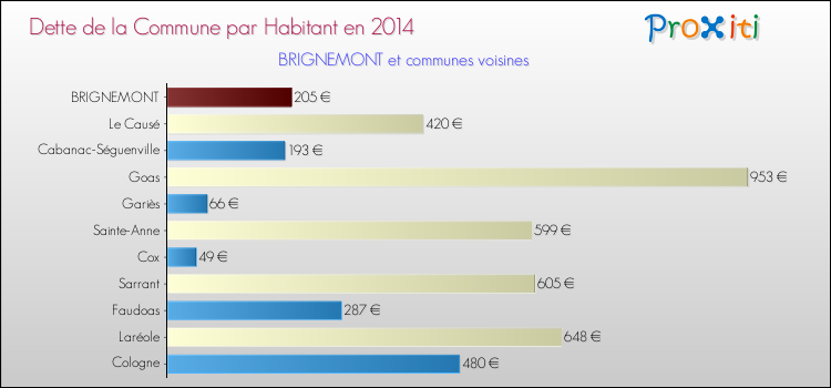 Dette par habitant de la commune en 2014 pour BRIGNEMONT et les communes proches Comparaison de la dette par habitant de la commune en 2014 pour BRIGNEMONT et les communes voisines