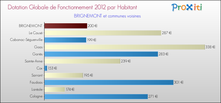 Montant des dotations globales de fonctionnement DGF par Habitant pour BRIGNEMONT et les communes proches Comparaison des des dotations globales de fonctionnement DGF par habitant pour BRIGNEMONT et les communes voisines