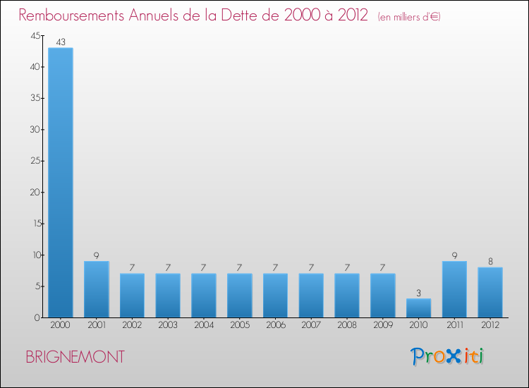 Evolution de l'annuité de la dette pour la commune de BRIGNEMONT de 2000 à 2012 Annuités de la dette pour BRIGNEMONT de 2000 à 2012