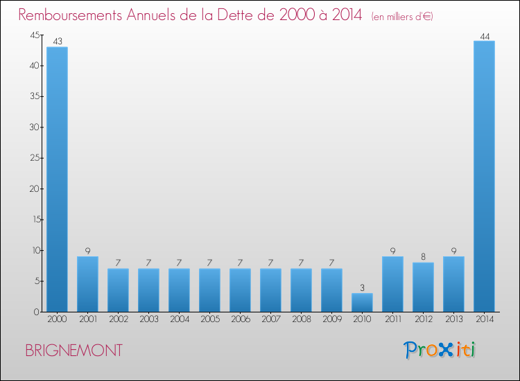 Evolution de l'annuité de la dette pour la commune de BRIGNEMONT de 2000 à 2014 Annuités de la dette pour BRIGNEMONT de 2000 à 2014