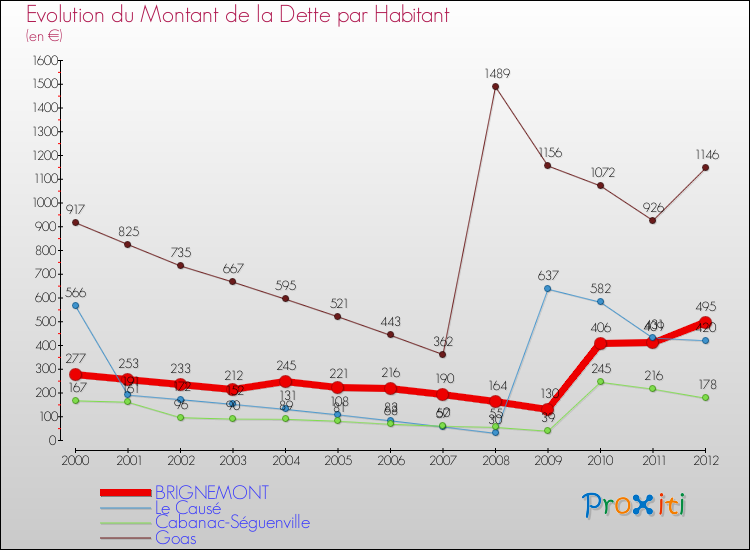 Evolution de la dette par habitant pour la commune de BRIGNEMONT et les communes proches de 2000 à 2012 Comparaison de la dette par habitant pour BRIGNEMONT et les communes voisines de 2000 à 2012