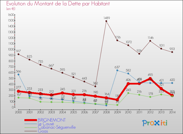 Evolution de la dette par habitant pour la commune de BRIGNEMONT et les communes proches de 2000 à 2014 Comparaison de la dette par habitant pour BRIGNEMONT et les communes voisines de 2000 à 2014