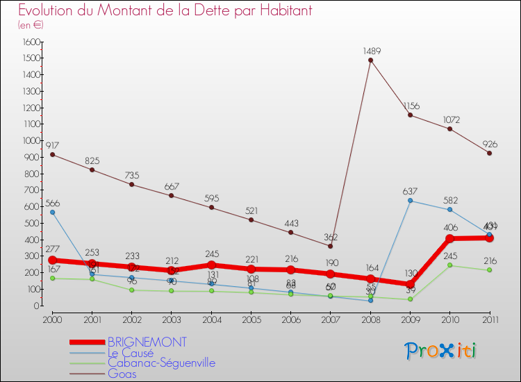 Evolution de la dette par habitant pour la commune de BRIGNEMONT et les communes proches Comparaison de la dette par habitant pour BRIGNEMONT et les communes voisines