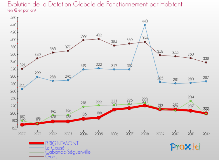 Evolution et montant de la dotation globale de fonctionnement par Habitant pour BRIGNEMONT et les communes proches Comparaison des dotations globales de fonctionnement par habitant pour BRIGNEMONT et les communes voisines