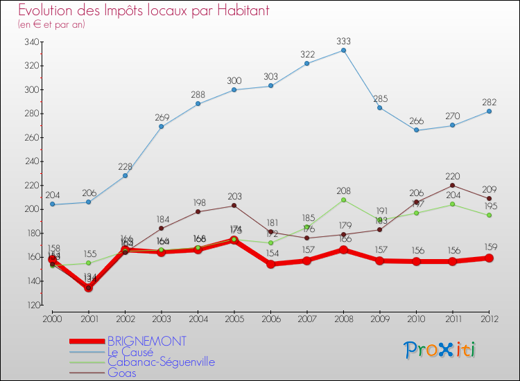 Evolution et montant des impôts locaux par Habitant pour BRIGNEMONT et les communes proches Comparaison des impôts locaux par habitant pour BRIGNEMONT et les communes voisines