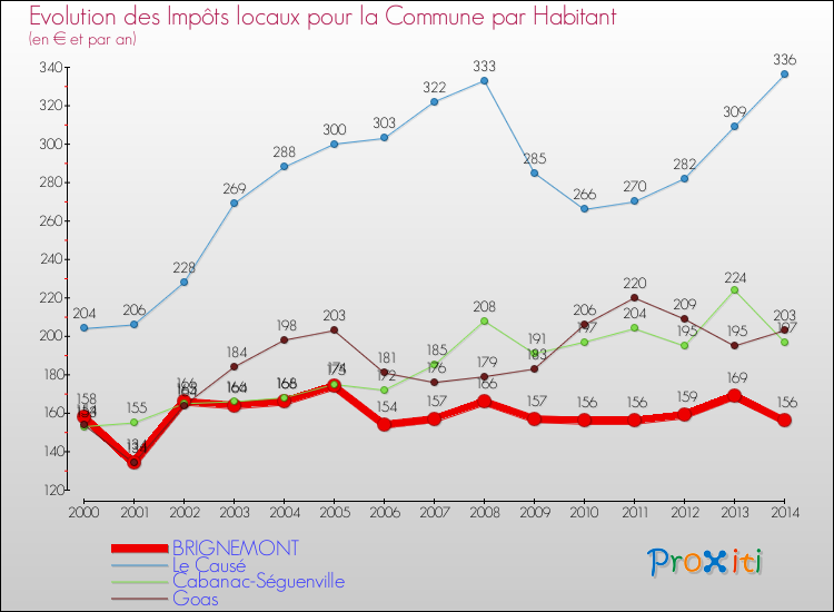 Evolution et montant des impôts locaux par Habitant pour BRIGNEMONT et les communes proches de 2000 à 2014 Comparaison des impôts locaux par habitant pour BRIGNEMONT et les communes voisines de 2000 à 2014