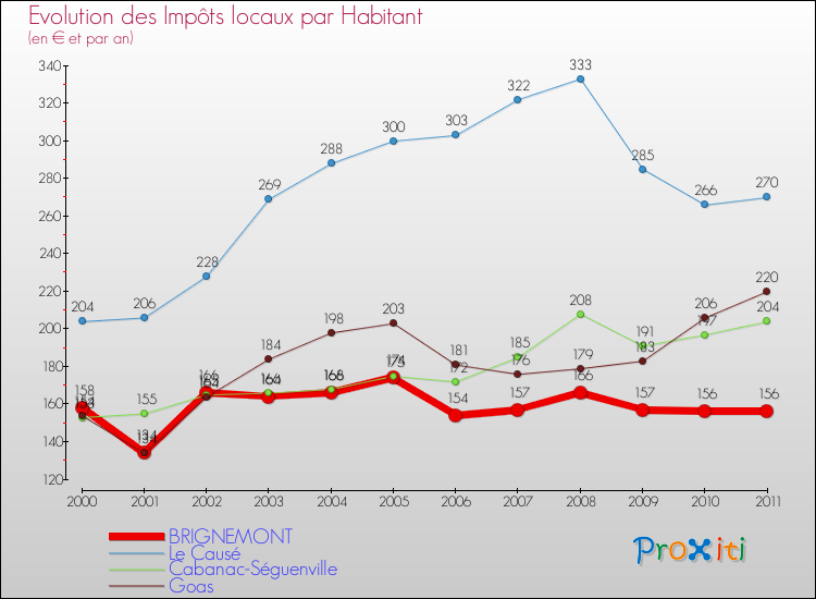 Evolution et montant des impôts locaux par Habitant pour BRIGNEMONT et les communes proches Comparaison des impôts locaux par habitant pour BRIGNEMONT et les communes voisines