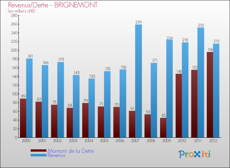 Evolution comparée de la dette et des revenus pour la commune de BRIGNEMONT de 2000 à 2012 Comparaison de la dette et des revenus pour BRIGNEMONT de 2000 à 2012