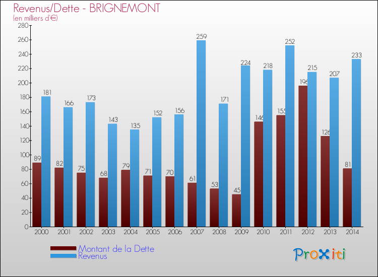 Evolution comparée de la dette et des revenus pour la commune de BRIGNEMONT de 2000 à 2014 Comparaison de la dette et des revenus pour BRIGNEMONT de 2000 à 2014