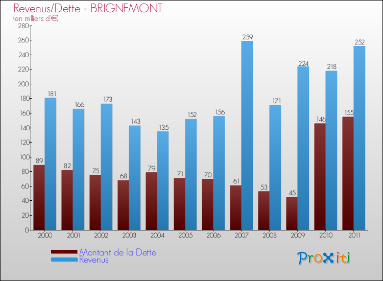 Evolution comparée de la dette et des revenus pour la commune de BRIGNEMONT de 2000 à 2011 Comparaison de la dette et des revenus pour BRIGNEMONT de 2000 à 2011