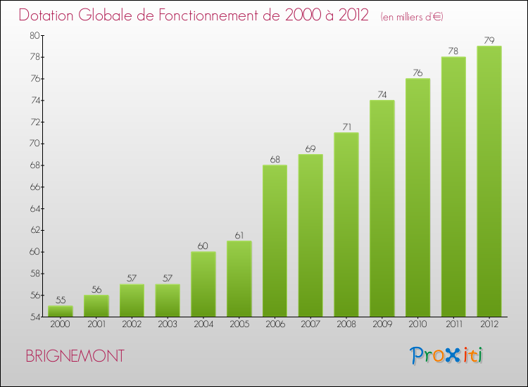 Evolution du montant de la Dotation Globale de Fonctionnement pour la commune de BRIGNEMONT de 2000 à 2012 Evolution du montant de la Dotation Globale de Fonctionnement pour BRIGNEMONT de 2000 à 2012