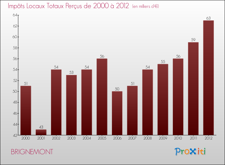 Evolution des Impôts Locaux pour la commune de BRIGNEMONT de 2000 à 2012 Evolution des Impôts Locaux pour BRIGNEMONT de 2000 à 2012
