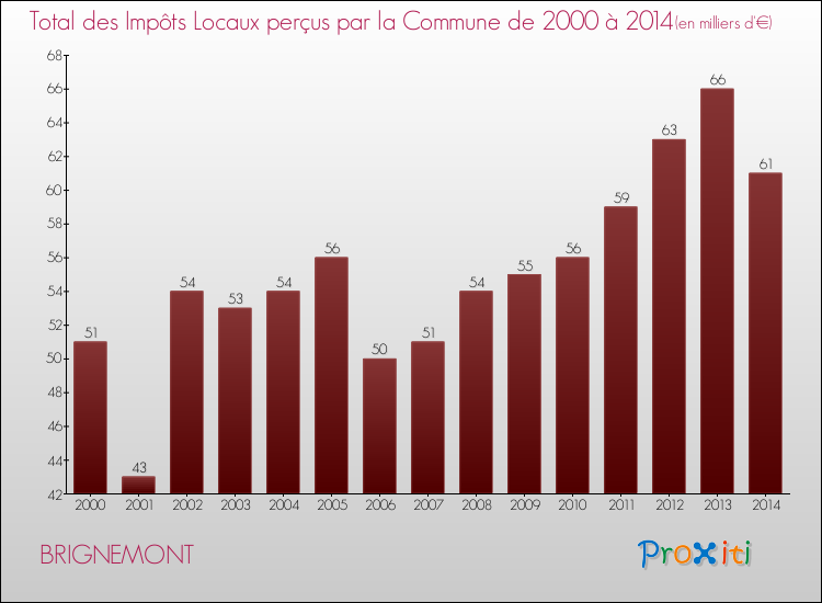 Evolution des Impôts Locaux pour la commune de BRIGNEMONT de 2000 à 2014 Evolution des Impôts Locaux pour BRIGNEMONT de 2000 à 2014